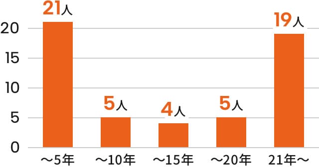 勤続年数別割合グラフ